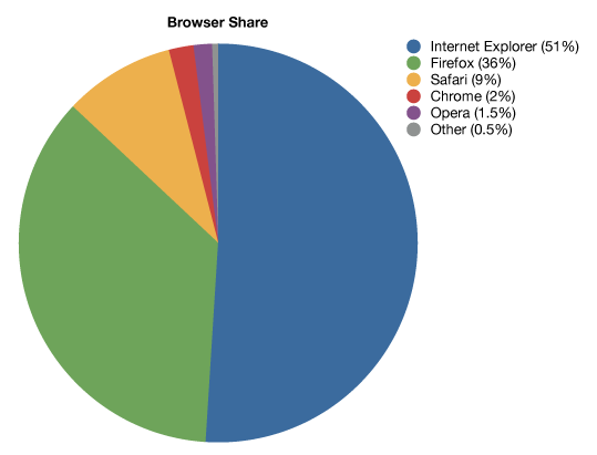 Google Chrome Market Share Report | Browser Watch